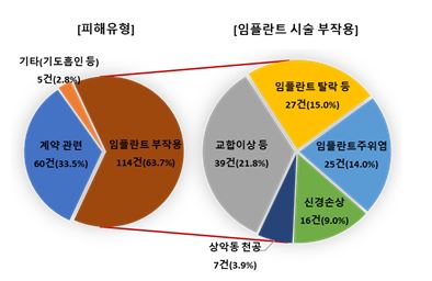 한국 소비자원이 밝힌 저가 임플란트의 실태. 드림연합치과는 저가 임플란트를 하지 않습니다. 합리적인 가격에 실력으로 환자의 건강한 미소를 되찾습니다.