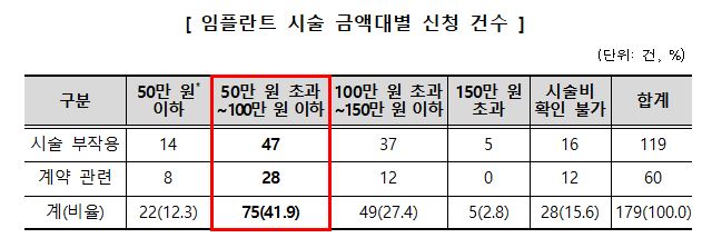 한국 소비자원이 밝힌 저가 임플란트의 실태. 드림연합치과는 저가 임플란트를 하지 않습니다. 합리적인 가격에 실력으로 환자의 건강한 미소를 되찾습니다.