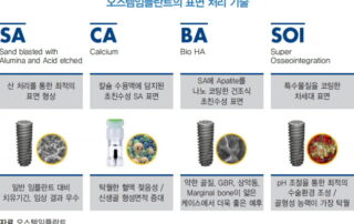 오스템 임플란트의 주요 표면 처리 기술 SA 표면 (Sand-blasted, Acid-etched 표면) 이 기술은 임플란트 표면에 모래 알갱이와 산 부식을 활용해 미세한 요철을 형성합니다. 이렇게 거칠게 만든 표면이 뼈와의 접촉 면적을 증가시켜 골 유착 속도를 촉진합니다. **골유착률(Bone-Implant Contact, BIC)**을 높여 안정적인 임플란트 식립이 가능하도록 돕습니다. CA 표면 (Calcium-Immersed SA 표면) SA 표면을 칼슘 용액에 담가 뼈 형성을 유도하는 친수성 코팅으로 개선한 기술입니다. 칼슘 코팅 덕분에 임플란트 표면에 더 많은 단백질과 혈액이 빠르게 결합하며, 회복 기간이 단축됩니다. BA 표면 (Bioactive 표면) SA 표면에 **하이드록시아파타이트(HA)**를 추가 코팅하여, 초기 뼈 형성을 유도합니다. 시간이 지나면 HA가 체내에서 흡수되고, SA 표면만 남아 장기적으로 안정적인 골유착을 유지합니다. SOI 표면 (Superhydrophilic Coating) 가장 최신 기술인 SOI 표면은 초친수성 코팅으로 임플란트가 뼈와 빠르게 결합하도록 합니다. 이는 표면에 혈액과 단백질이 더 잘 부착되도록 하여 골융합 속도를 기존 대비 130배가량 향상시킵니다【42】【43】【45】.