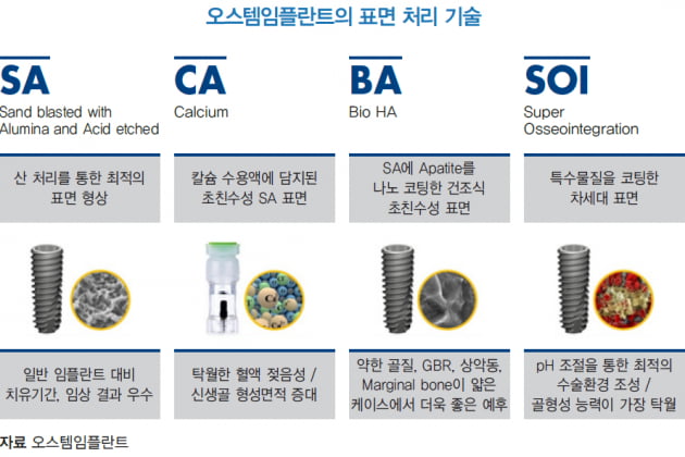 오스템 임플란트의 주요 표면 처리 기술 SA 표면 (Sand-blasted, Acid-etched 표면) 이 기술은 임플란트 표면에 모래 알갱이와 산 부식을 활용해 미세한 요철을 형성합니다. 이렇게 거칠게 만든 표면이 뼈와의 접촉 면적을 증가시켜 골 유착 속도를 촉진합니다. **골유착률(Bone-Implant Contact, BIC)**을 높여 안정적인 임플란트 식립이 가능하도록 돕습니다. CA 표면 (Calcium-Immersed SA 표면) SA 표면을 칼슘 용액에 담가 뼈 형성을 유도하는 친수성 코팅으로 개선한 기술입니다. 칼슘 코팅 덕분에 임플란트 표면에 더 많은 단백질과 혈액이 빠르게 결합하며, 회복 기간이 단축됩니다. BA 표면 (Bioactive 표면) SA 표면에 **하이드록시아파타이트(HA)**를 추가 코팅하여, 초기 뼈 형성을 유도합니다. 시간이 지나면 HA가 체내에서 흡수되고, SA 표면만 남아 장기적으로 안정적인 골유착을 유지합니다. SOI 표면 (Superhydrophilic Coating) 가장 최신 기술인 SOI 표면은 초친수성 코팅으로 임플란트가 뼈와 빠르게 결합하도록 합니다. 이는 표면에 혈액과 단백질이 더 잘 부착되도록 하여 골융합 속도를 기존 대비 130배가량 향상시킵니다【42】【43】【45】.